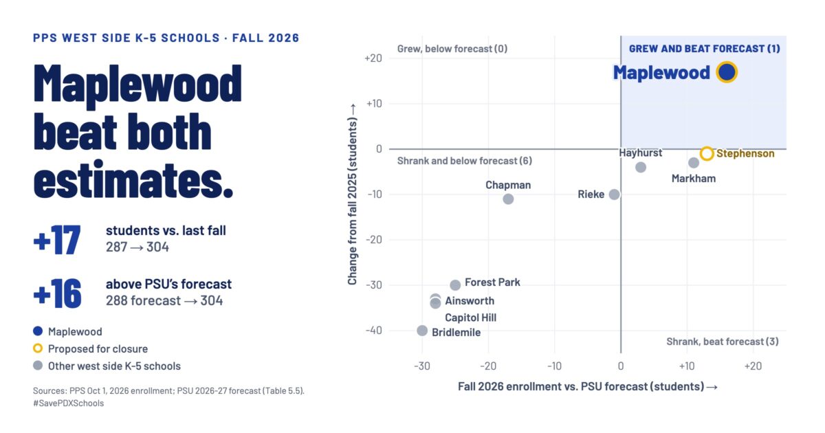 Chart: Maplewood beat both estimates. Maplewood has 304 students in fall 2026, up 17 from 287 last fall and 16 above PSU’s forecast of 288. Of the 10 PPS west side K-5 schools, only Maplewood grew and beat its forecast.